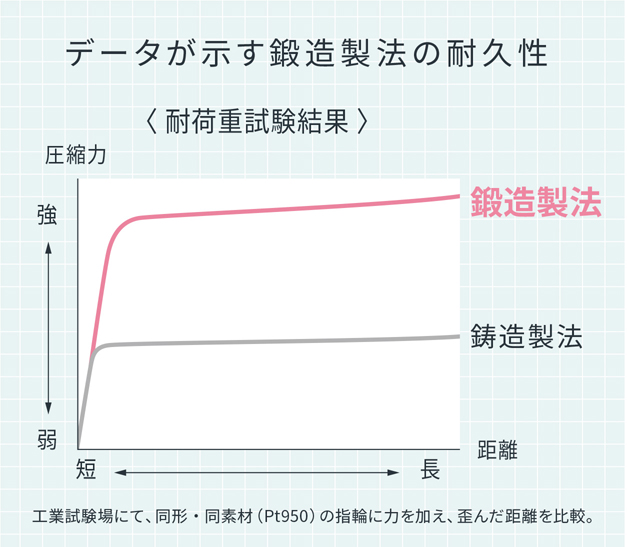 データが示す鍛造製法の耐久性