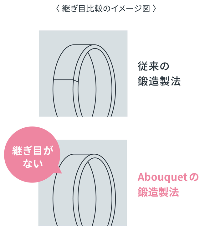 継ぎ目比較のイメージ図