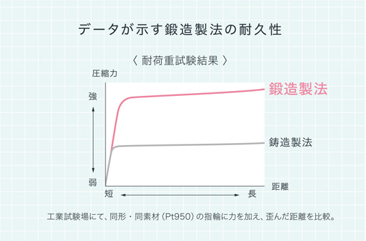 データが示す鍛造製法の耐久性