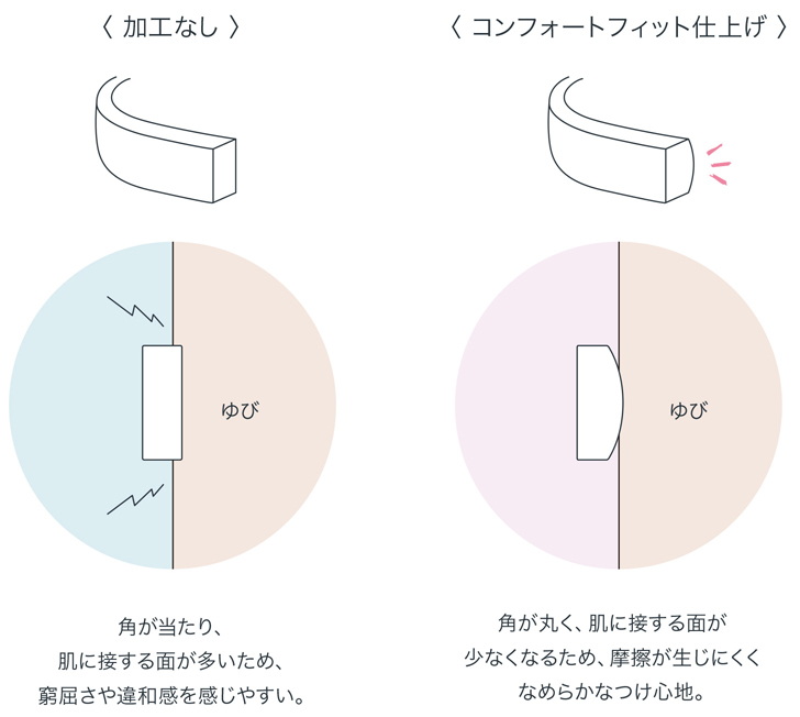 加工なし/コンフォートフィット仕上げ